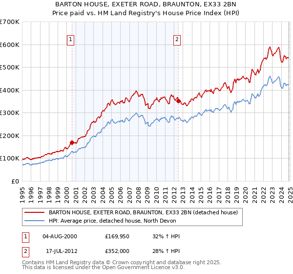 BARTON HOUSE, EXETER ROAD, BRAUNTON, EX33 2BN: Price paid vs HM Land Registry's House Price Index