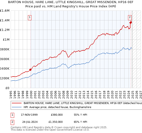 BARTON HOUSE, HARE LANE, LITTLE KINGSHILL, GREAT MISSENDEN, HP16 0EF: Price paid vs HM Land Registry's House Price Index