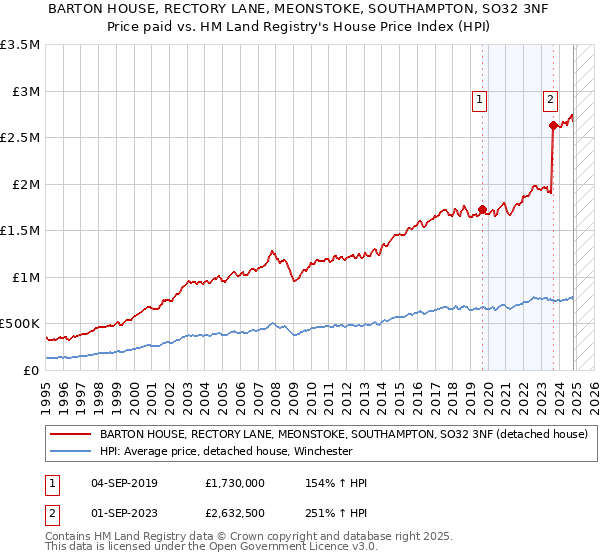 BARTON HOUSE, RECTORY LANE, MEONSTOKE, SOUTHAMPTON, SO32 3NF: Price paid vs HM Land Registry's House Price Index