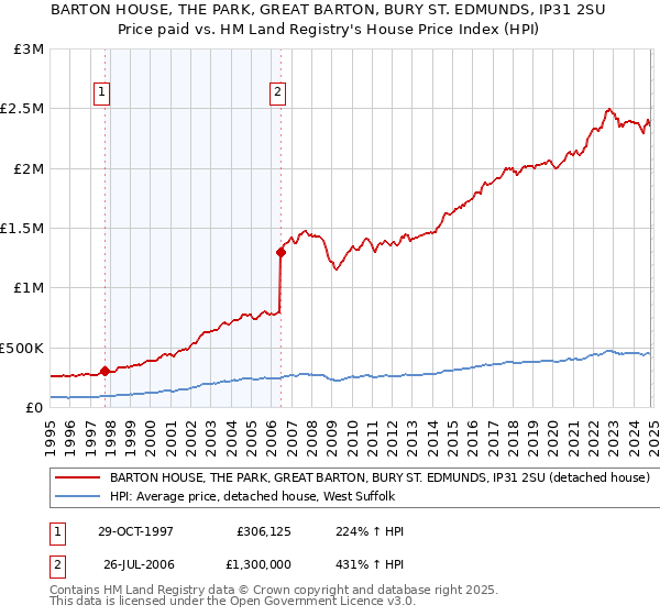 BARTON HOUSE, THE PARK, GREAT BARTON, BURY ST. EDMUNDS, IP31 2SU: Price paid vs HM Land Registry's House Price Index