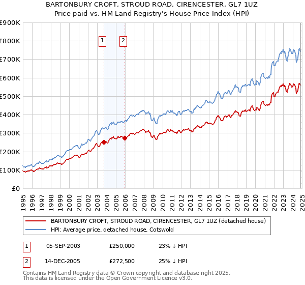 BARTONBURY CROFT, STROUD ROAD, CIRENCESTER, GL7 1UZ: Price paid vs HM Land Registry's House Price Index