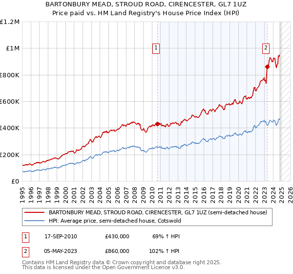 BARTONBURY MEAD, STROUD ROAD, CIRENCESTER, GL7 1UZ: Price paid vs HM Land Registry's House Price Index