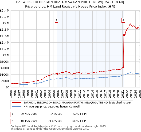 BARWICK, TREDRAGON ROAD, MAWGAN PORTH, NEWQUAY, TR8 4DJ: Price paid vs HM Land Registry's House Price Index