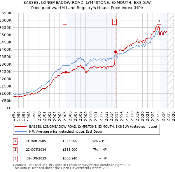 BASSES, LONGMEADOW ROAD, LYMPSTONE, EXMOUTH, EX8 5LW: Price paid vs HM Land Registry's House Price Index