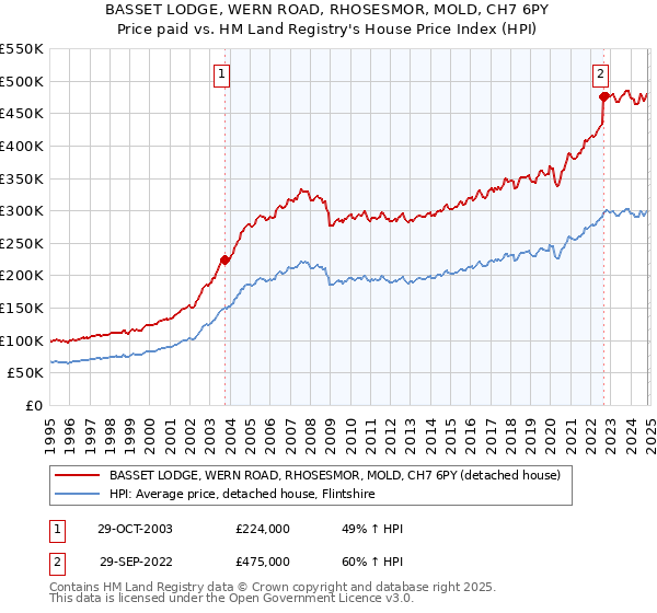 BASSET LODGE, WERN ROAD, RHOSESMOR, MOLD, CH7 6PY: Price paid vs HM Land Registry's House Price Index