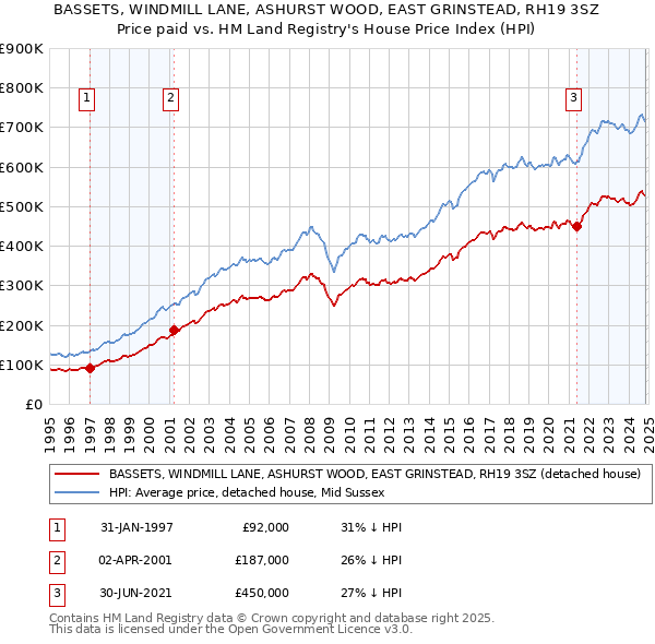 BASSETS, WINDMILL LANE, ASHURST WOOD, EAST GRINSTEAD, RH19 3SZ: Price paid vs HM Land Registry's House Price Index