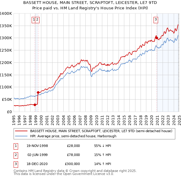 BASSETT HOUSE, MAIN STREET, SCRAPTOFT, LEICESTER, LE7 9TD: Price paid vs HM Land Registry's House Price Index