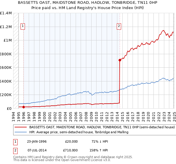 BASSETTS OAST, MAIDSTONE ROAD, HADLOW, TONBRIDGE, TN11 0HP: Price paid vs HM Land Registry's House Price Index