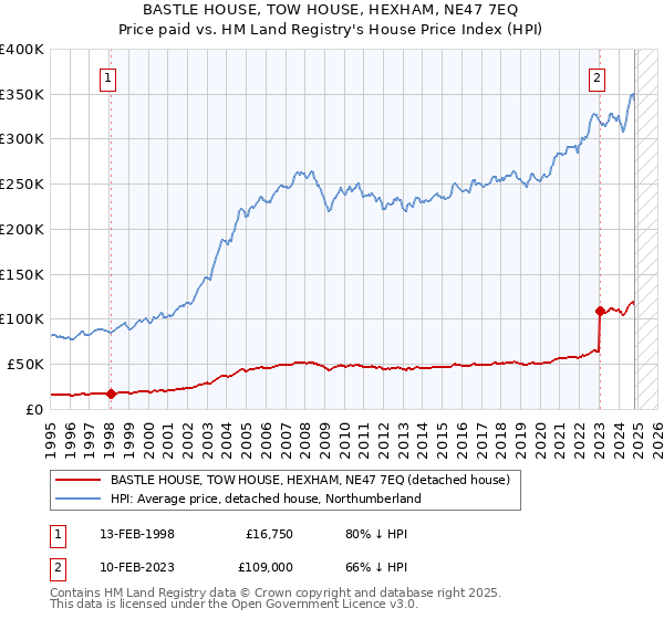 BASTLE HOUSE, TOW HOUSE, HEXHAM, NE47 7EQ: Price paid vs HM Land Registry's House Price Index