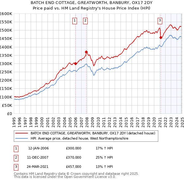 BATCH END COTTAGE, GREATWORTH, BANBURY, OX17 2DY: Price paid vs HM Land Registry's House Price Index