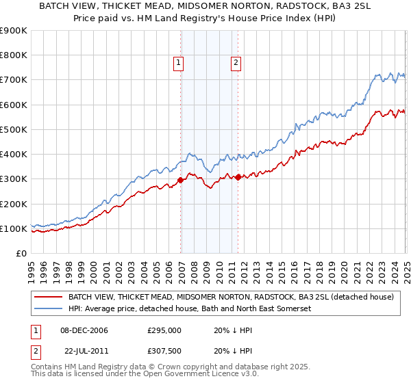 BATCH VIEW, THICKET MEAD, MIDSOMER NORTON, RADSTOCK, BA3 2SL: Price paid vs HM Land Registry's House Price Index