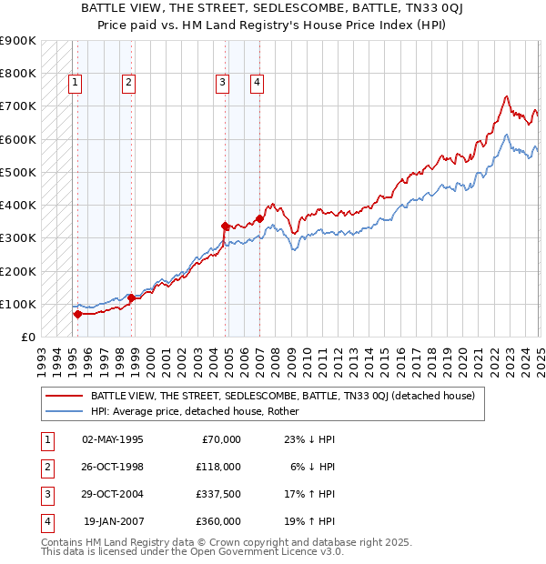 BATTLE VIEW, THE STREET, SEDLESCOMBE, BATTLE, TN33 0QJ: Price paid vs HM Land Registry's House Price Index