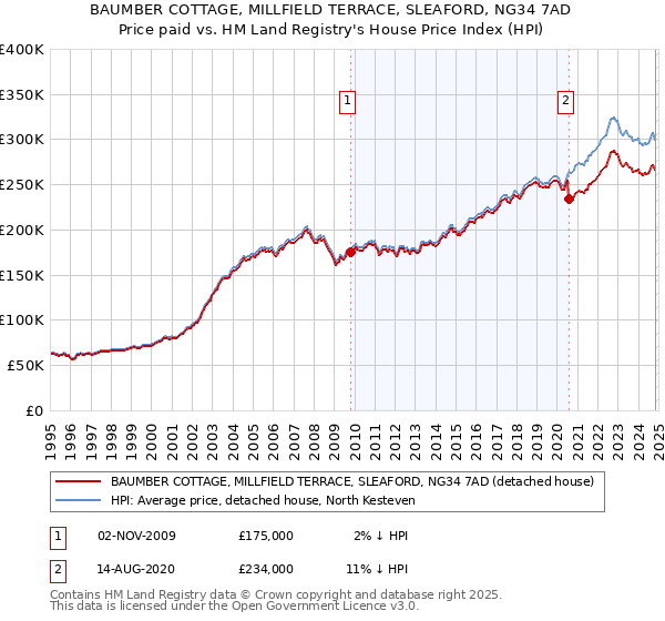 BAUMBER COTTAGE, MILLFIELD TERRACE, SLEAFORD, NG34 7AD: Price paid vs HM Land Registry's House Price Index