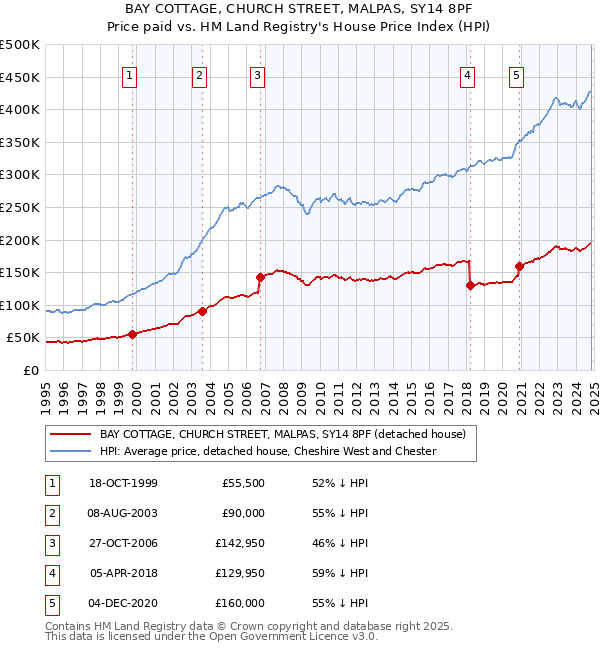 BAY COTTAGE, CHURCH STREET, MALPAS, SY14 8PF: Price paid vs HM Land Registry's House Price Index