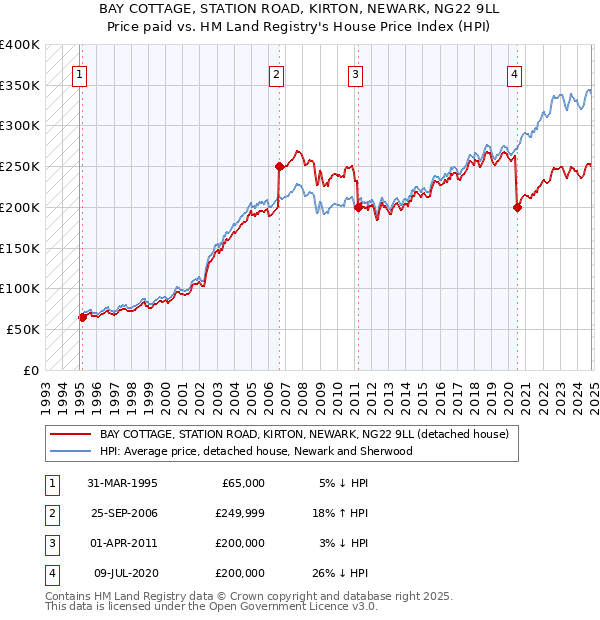 BAY COTTAGE, STATION ROAD, KIRTON, NEWARK, NG22 9LL: Price paid vs HM Land Registry's House Price Index