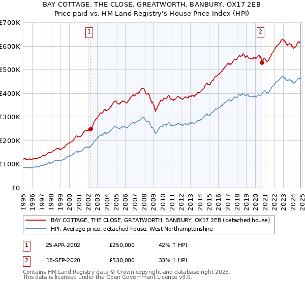 BAY COTTAGE, THE CLOSE, GREATWORTH, BANBURY, OX17 2EB: Price paid vs HM Land Registry's House Price Index