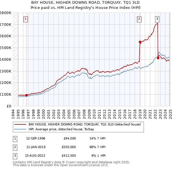 BAY HOUSE, HIGHER DOWNS ROAD, TORQUAY, TQ1 3LD: Price paid vs HM Land Registry's House Price Index