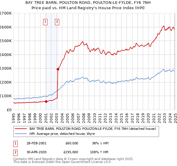 BAY TREE BARN, POULTON ROAD, POULTON-LE-FYLDE, FY6 7NH: Price paid vs HM Land Registry's House Price Index