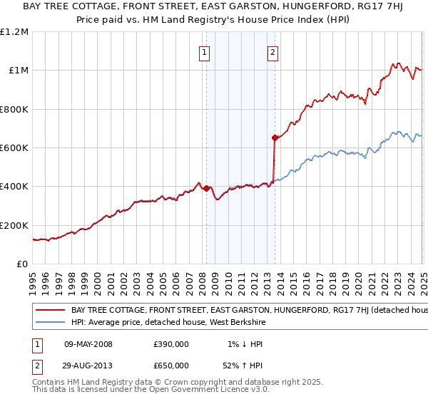 BAY TREE COTTAGE, FRONT STREET, EAST GARSTON, HUNGERFORD, RG17 7HJ: Price paid vs HM Land Registry's House Price Index