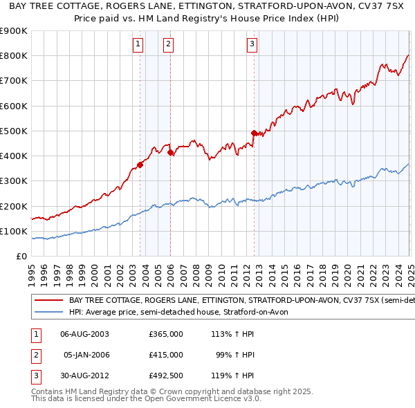 BAY TREE COTTAGE, ROGERS LANE, ETTINGTON, STRATFORD-UPON-AVON, CV37 7SX: Price paid vs HM Land Registry's House Price Index