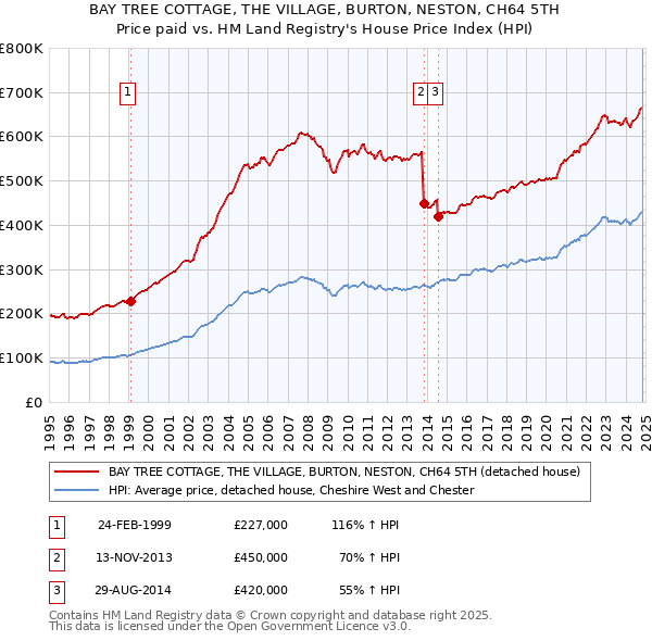 BAY TREE COTTAGE, THE VILLAGE, BURTON, NESTON, CH64 5TH: Price paid vs HM Land Registry's House Price Index