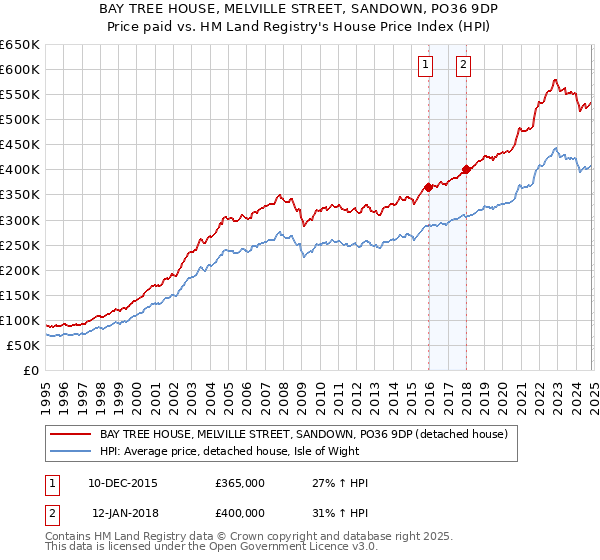 BAY TREE HOUSE, MELVILLE STREET, SANDOWN, PO36 9DP: Price paid vs HM Land Registry's House Price Index