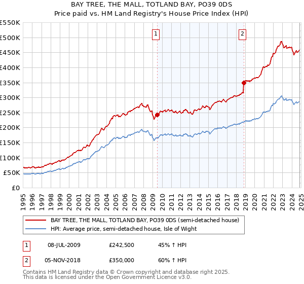 BAY TREE, THE MALL, TOTLAND BAY, PO39 0DS: Price paid vs HM Land Registry's House Price Index