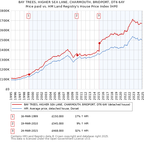 BAY TREES, HIGHER SEA LANE, CHARMOUTH, BRIDPORT, DT6 6AY: Price paid vs HM Land Registry's House Price Index