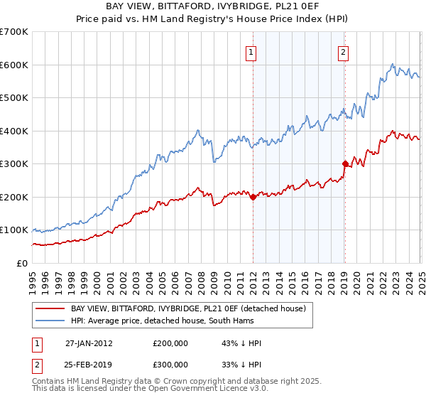 BAY VIEW, BITTAFORD, IVYBRIDGE, PL21 0EF: Price paid vs HM Land Registry's House Price Index