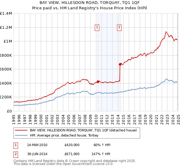 BAY VIEW, HILLESDON ROAD, TORQUAY, TQ1 1QF: Price paid vs HM Land Registry's House Price Index