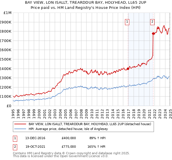 BAY VIEW, LON ISALLT, TREARDDUR BAY, HOLYHEAD, LL65 2UP: Price paid vs HM Land Registry's House Price Index