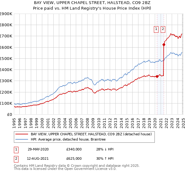 BAY VIEW, UPPER CHAPEL STREET, HALSTEAD, CO9 2BZ: Price paid vs HM Land Registry's House Price Index