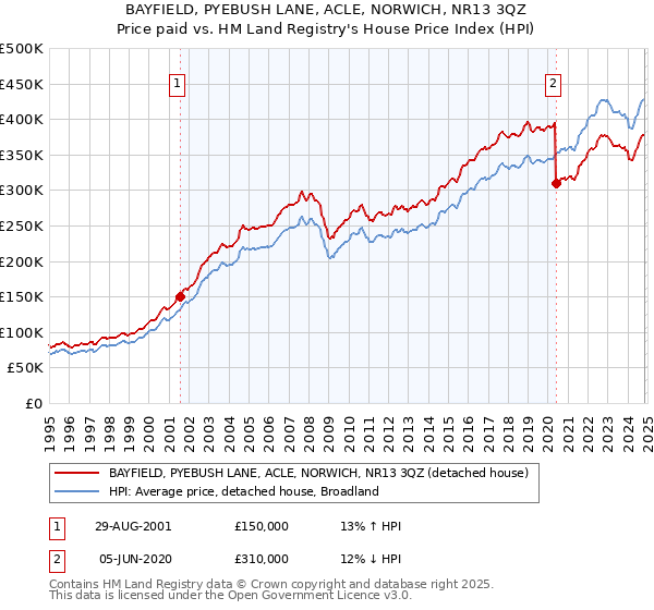 BAYFIELD, PYEBUSH LANE, ACLE, NORWICH, NR13 3QZ: Price paid vs HM Land Registry's House Price Index