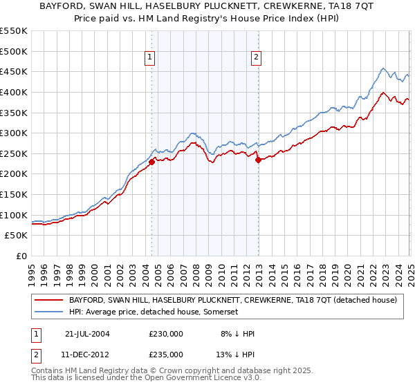 BAYFORD, SWAN HILL, HASELBURY PLUCKNETT, CREWKERNE, TA18 7QT: Price paid vs HM Land Registry's House Price Index