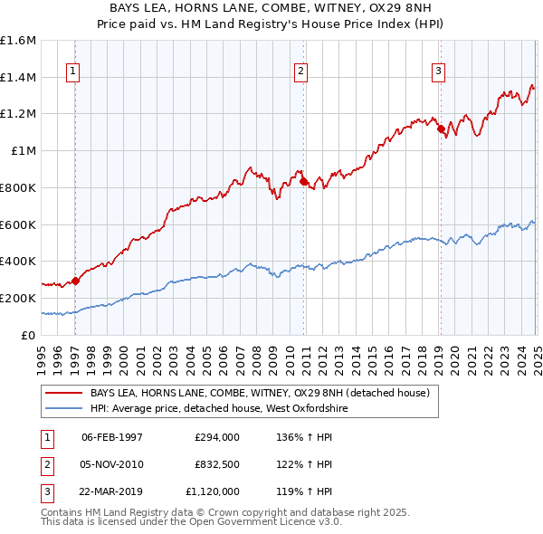 BAYS LEA, HORNS LANE, COMBE, WITNEY, OX29 8NH: Price paid vs HM Land Registry's House Price Index