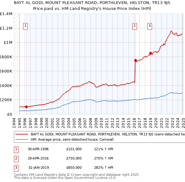 BAYT AL GODI, MOUNT PLEASANT ROAD, PORTHLEVEN, HELSTON, TR13 9JS: Price paid vs HM Land Registry's House Price Index