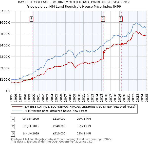 BAYTREE COTTAGE, BOURNEMOUTH ROAD, LYNDHURST, SO43 7DP: Price paid vs HM Land Registry's House Price Index