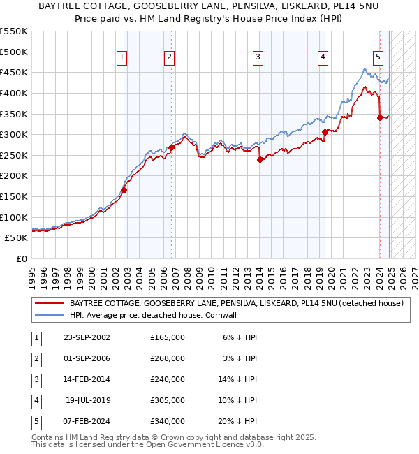 BAYTREE COTTAGE, GOOSEBERRY LANE, PENSILVA, LISKEARD, PL14 5NU: Price paid vs HM Land Registry's House Price Index