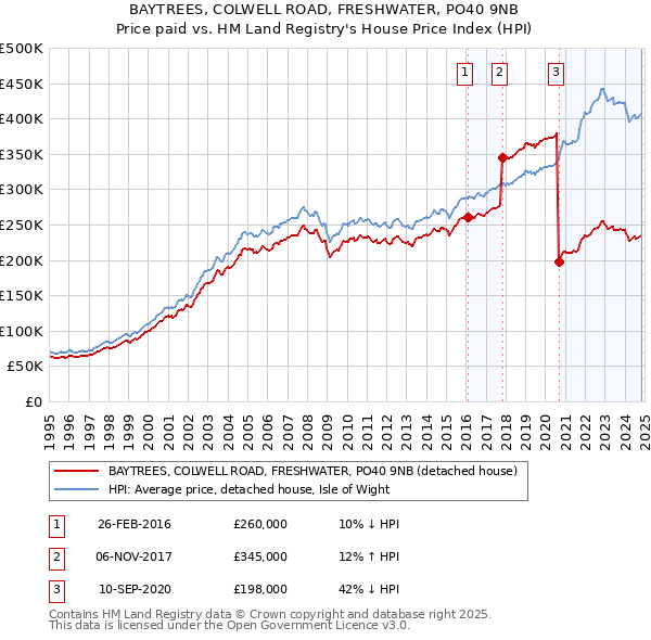 BAYTREES, COLWELL ROAD, FRESHWATER, PO40 9NB: Price paid vs HM Land Registry's House Price Index