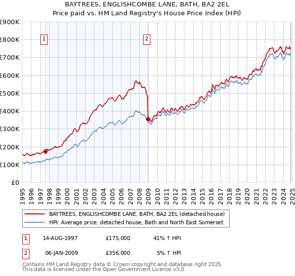 BAYTREES, ENGLISHCOMBE LANE, BATH, BA2 2EL: Price paid vs HM Land Registry's House Price Index