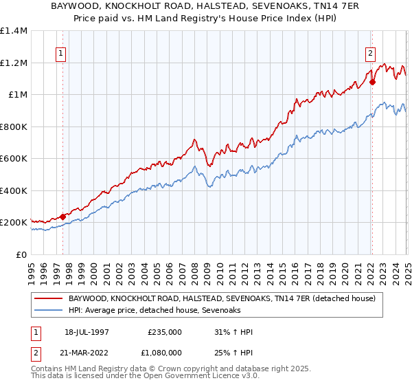 BAYWOOD, KNOCKHOLT ROAD, HALSTEAD, SEVENOAKS, TN14 7ER: Price paid vs HM Land Registry's House Price Index