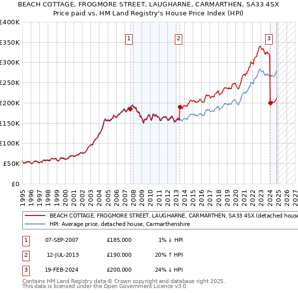 BEACH COTTAGE, FROGMORE STREET, LAUGHARNE, CARMARTHEN, SA33 4SX: Price paid vs HM Land Registry's House Price Index