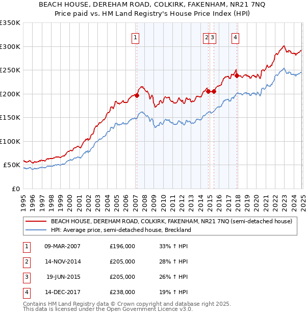 BEACH HOUSE, DEREHAM ROAD, COLKIRK, FAKENHAM, NR21 7NQ: Price paid vs HM Land Registry's House Price Index