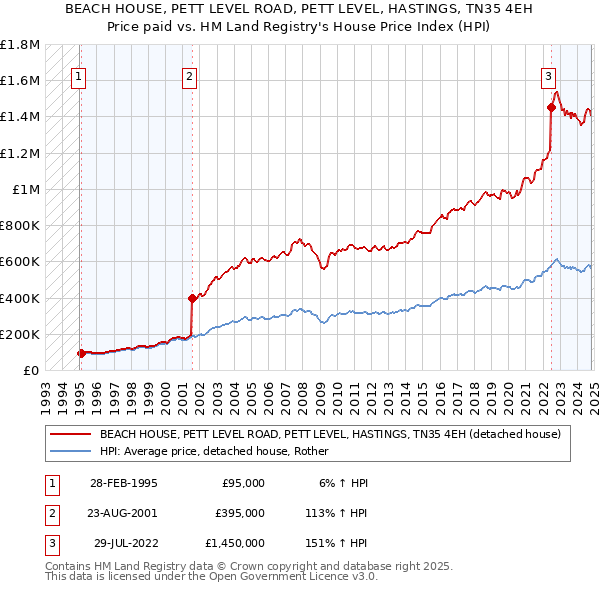 BEACH HOUSE, PETT LEVEL ROAD, PETT LEVEL, HASTINGS, TN35 4EH: Price paid vs HM Land Registry's House Price Index