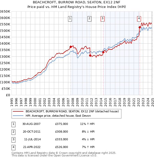 BEACHCROFT, BURROW ROAD, SEATON, EX12 2NF: Price paid vs HM Land Registry's House Price Index