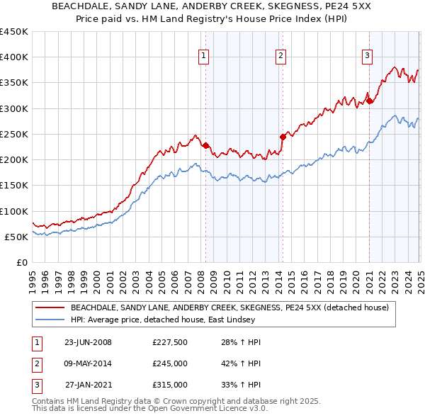 BEACHDALE, SANDY LANE, ANDERBY CREEK, SKEGNESS, PE24 5XX: Price paid vs HM Land Registry's House Price Index