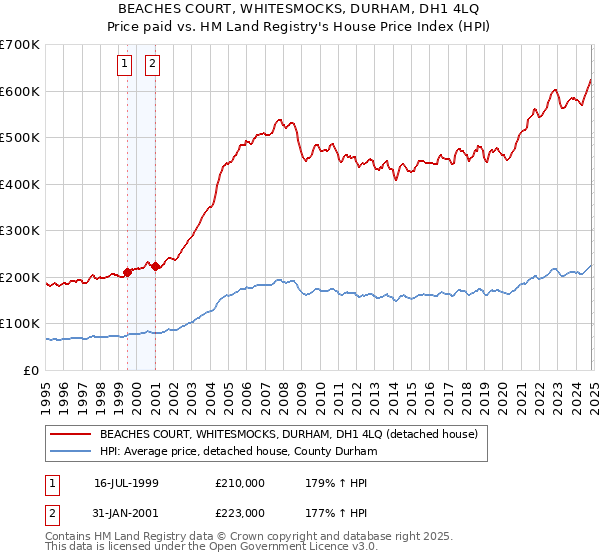 BEACHES COURT, WHITESMOCKS, DURHAM, DH1 4LQ: Price paid vs HM Land Registry's House Price Index