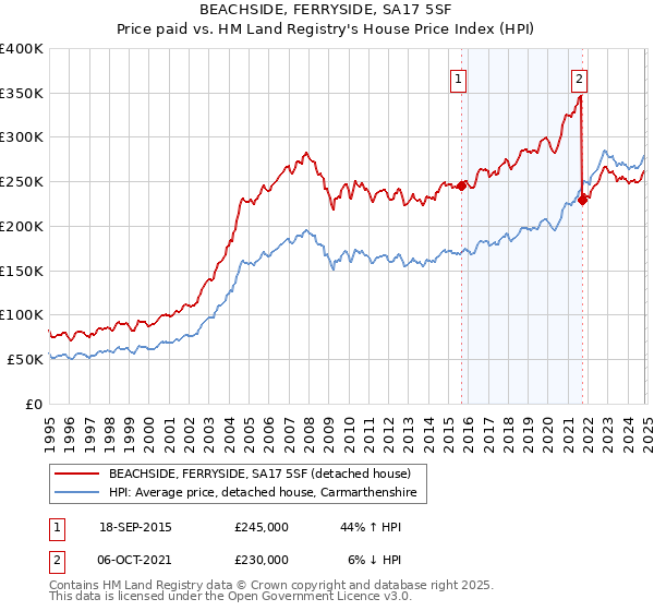 BEACHSIDE, FERRYSIDE, SA17 5SF: Price paid vs HM Land Registry's House Price Index