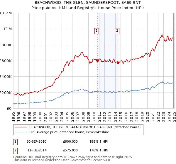 BEACHWOOD, THE GLEN, SAUNDERSFOOT, SA69 9NT: Price paid vs HM Land Registry's House Price Index