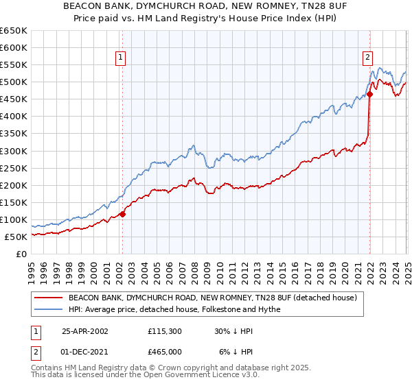 BEACON BANK, DYMCHURCH ROAD, NEW ROMNEY, TN28 8UF: Price paid vs HM Land Registry's House Price Index